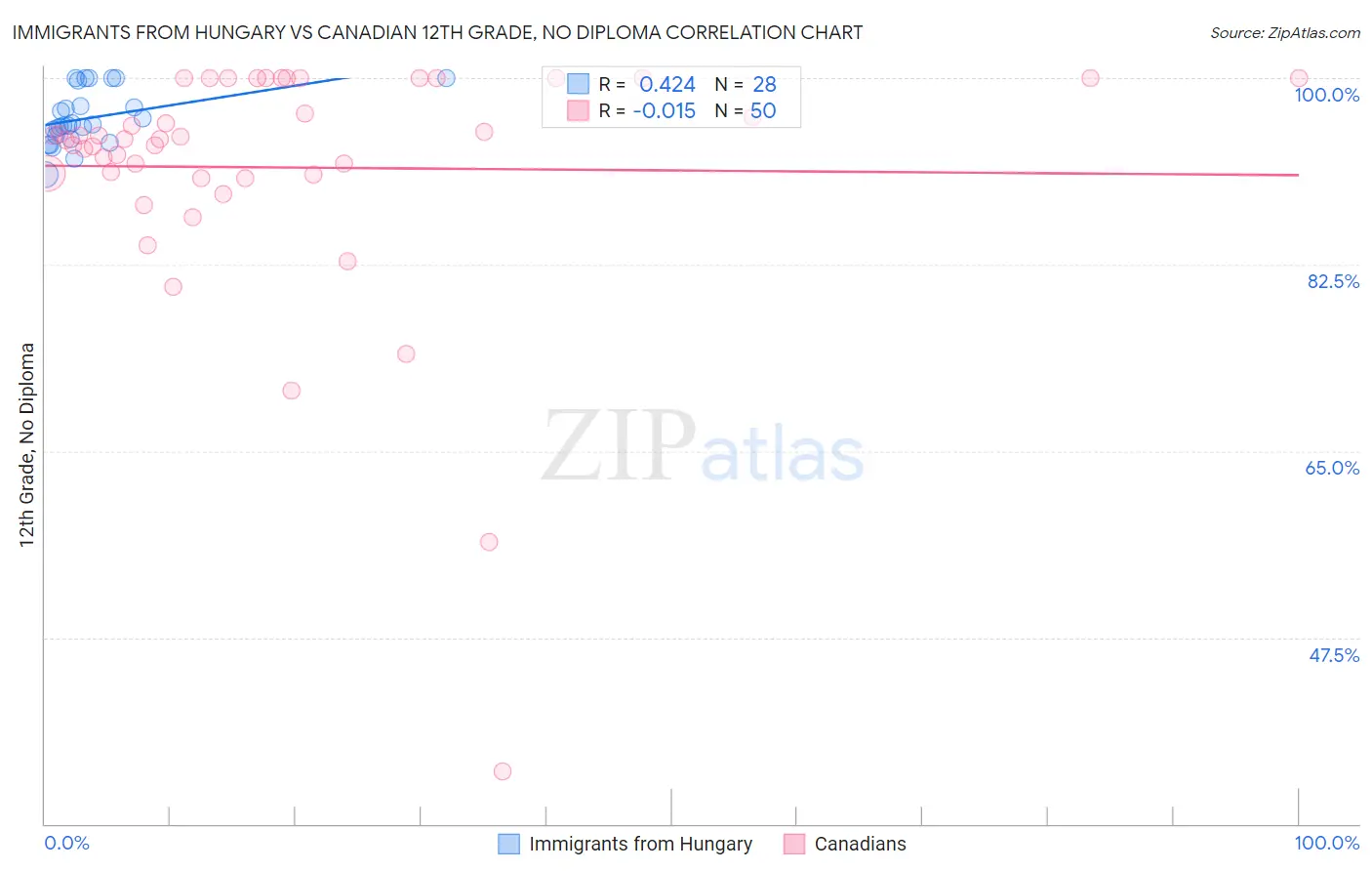 Immigrants from Hungary vs Canadian 12th Grade, No Diploma