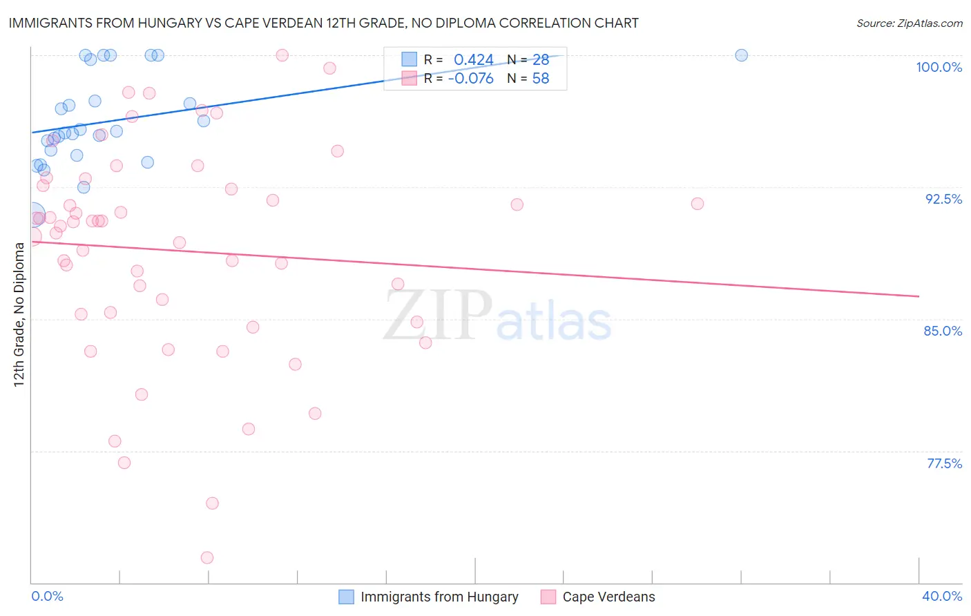 Immigrants from Hungary vs Cape Verdean 12th Grade, No Diploma