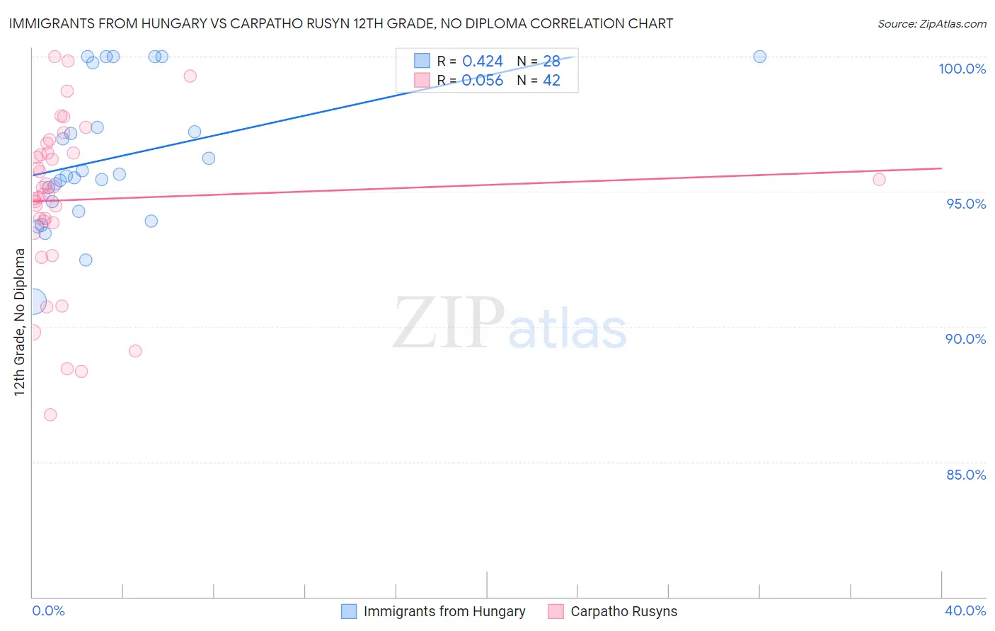 Immigrants from Hungary vs Carpatho Rusyn 12th Grade, No Diploma
