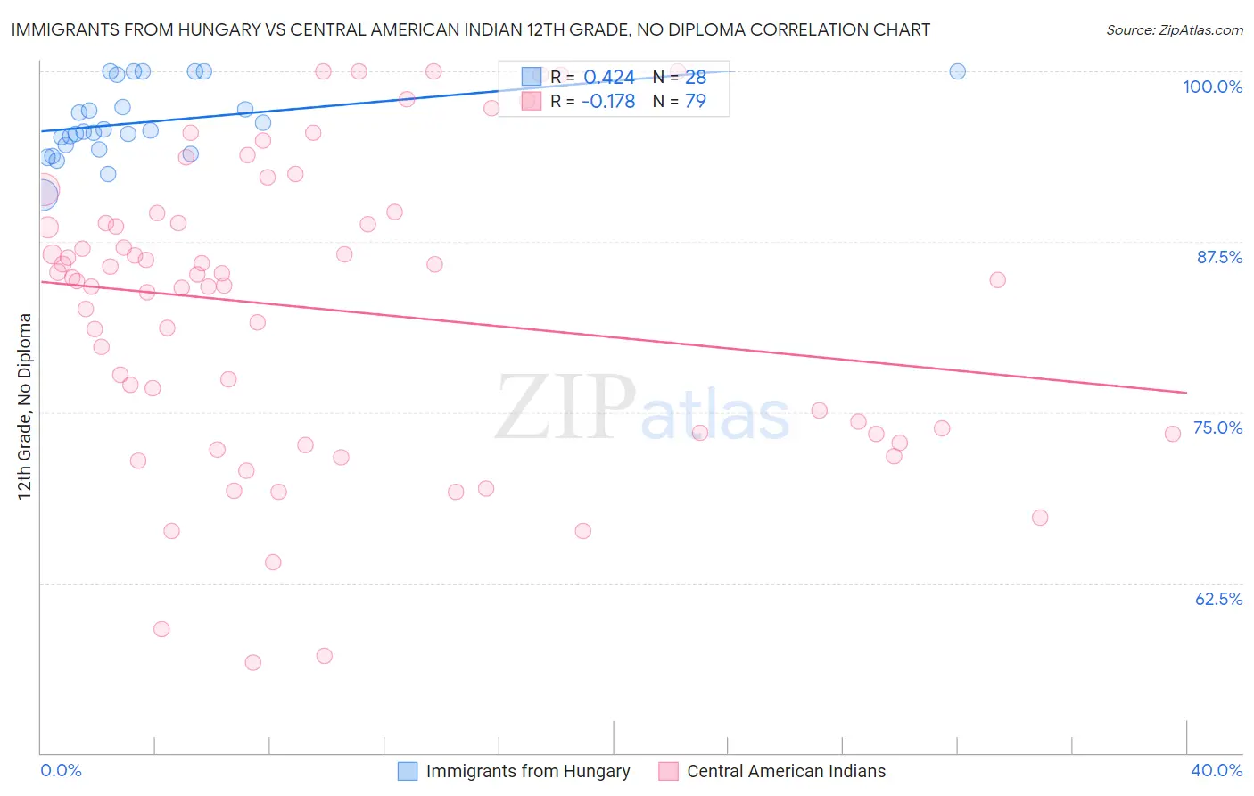 Immigrants from Hungary vs Central American Indian 12th Grade, No Diploma