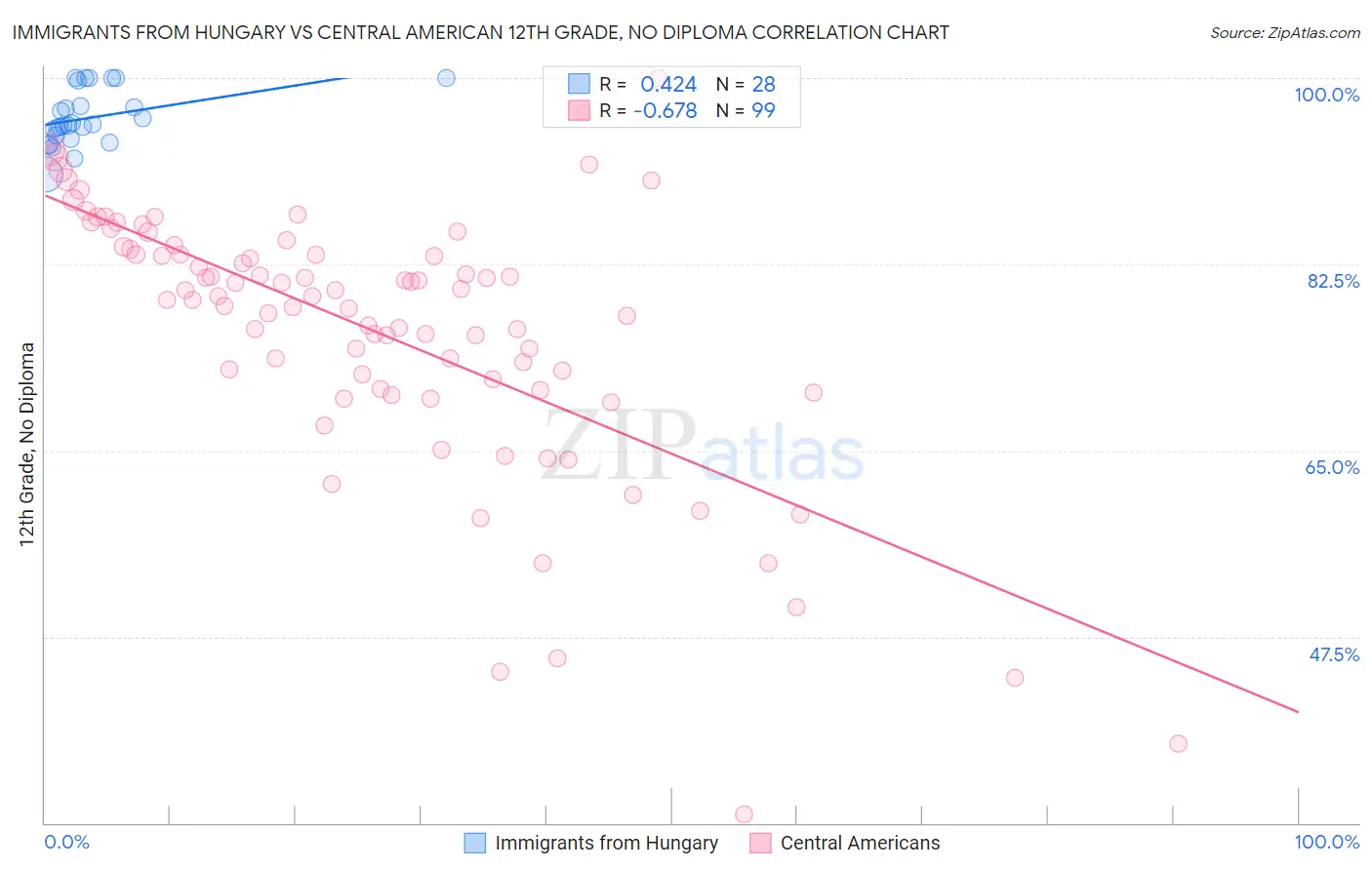 Immigrants from Hungary vs Central American 12th Grade, No Diploma