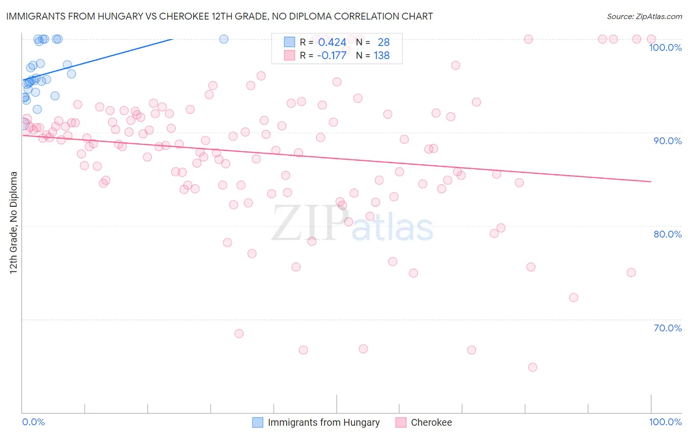 Immigrants from Hungary vs Cherokee 12th Grade, No Diploma