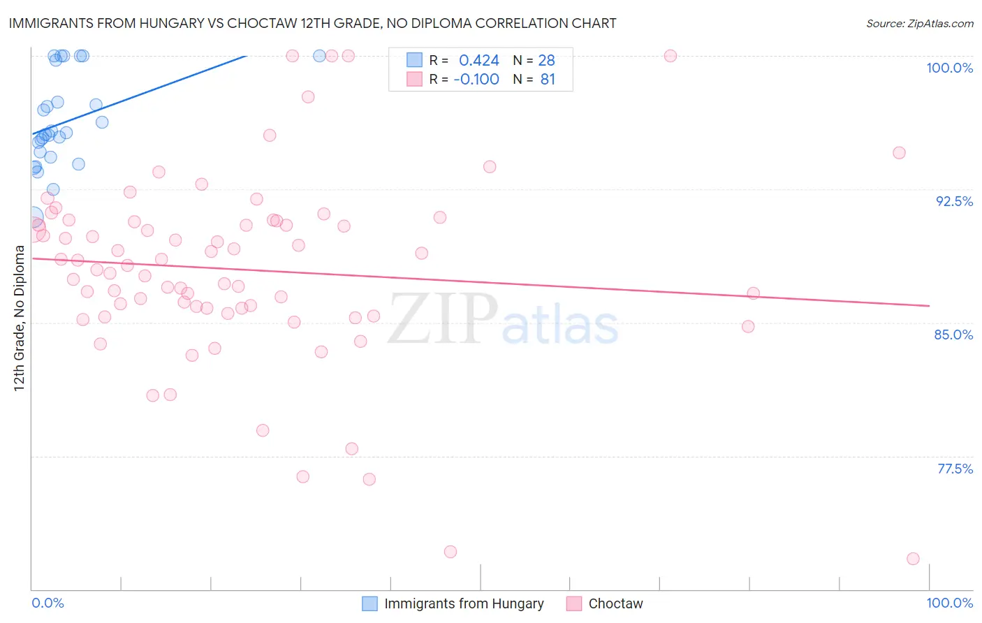 Immigrants from Hungary vs Choctaw 12th Grade, No Diploma
