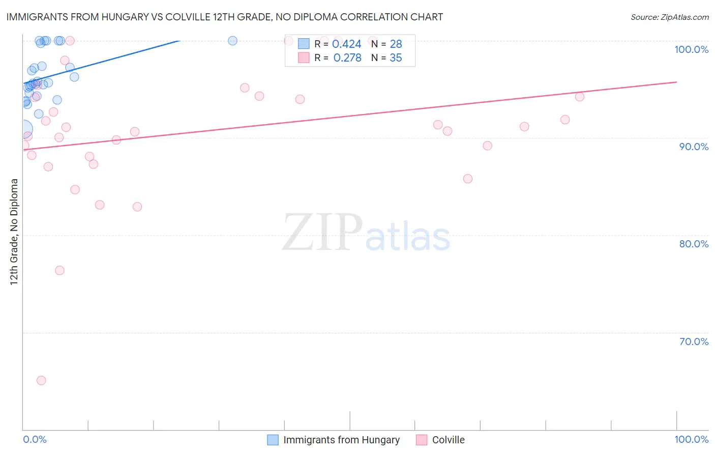 Immigrants from Hungary vs Colville 12th Grade, No Diploma