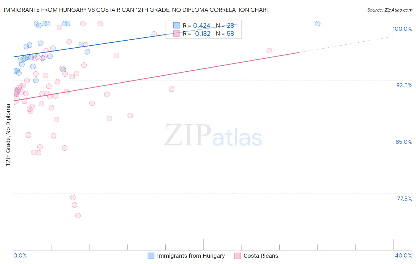 Immigrants from Hungary vs Costa Rican 12th Grade, No Diploma