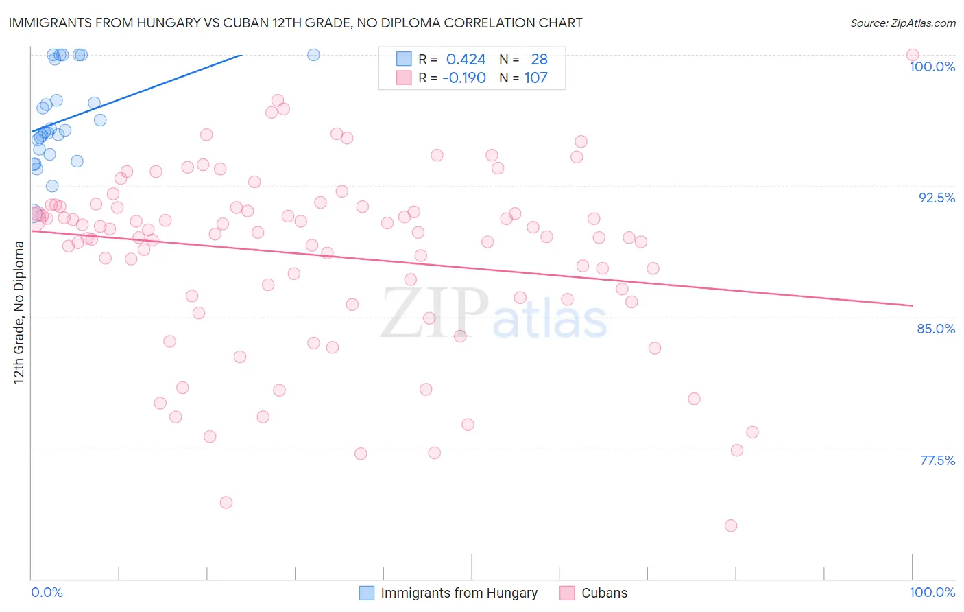 Immigrants from Hungary vs Cuban 12th Grade, No Diploma