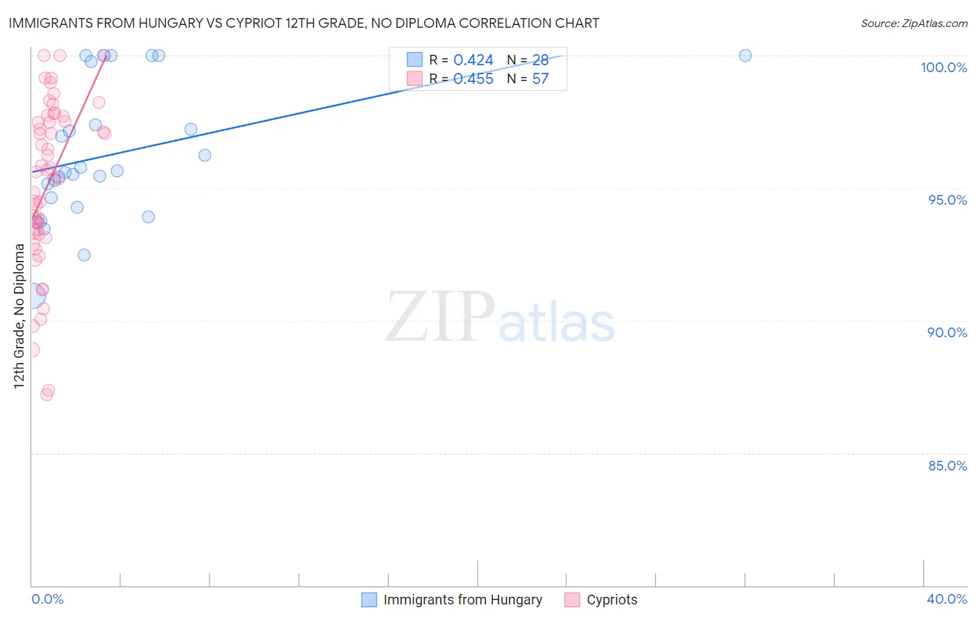 Immigrants from Hungary vs Cypriot 12th Grade, No Diploma