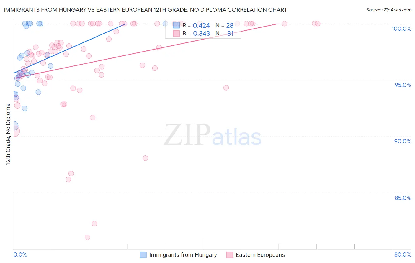 Immigrants from Hungary vs Eastern European 12th Grade, No Diploma