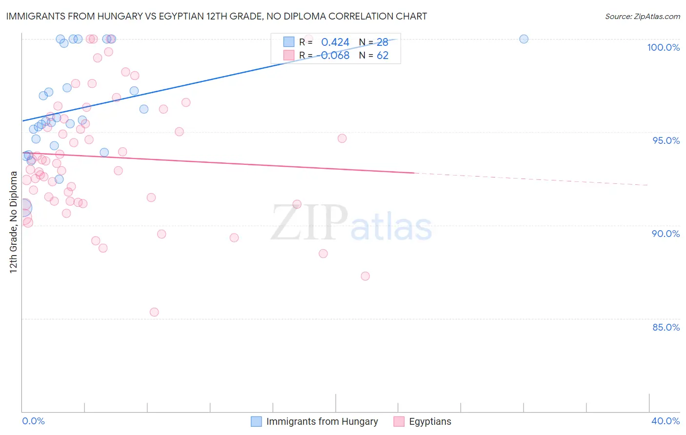 Immigrants from Hungary vs Egyptian 12th Grade, No Diploma