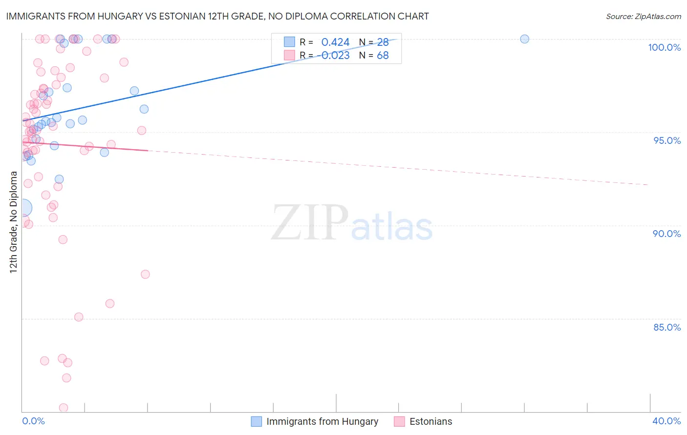 Immigrants from Hungary vs Estonian 12th Grade, No Diploma