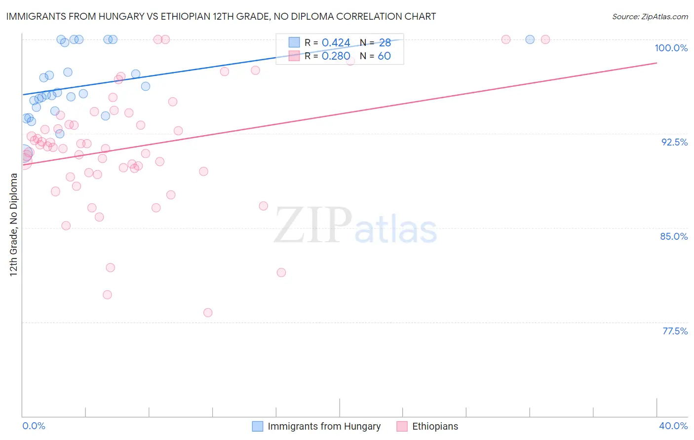 Immigrants from Hungary vs Ethiopian 12th Grade, No Diploma