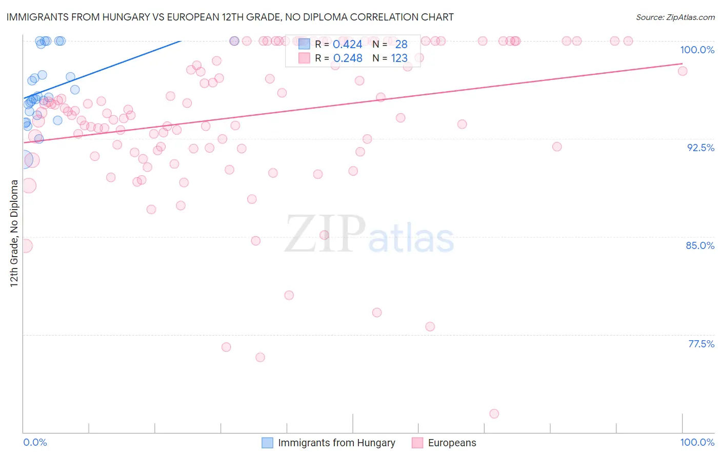 Immigrants from Hungary vs European 12th Grade, No Diploma