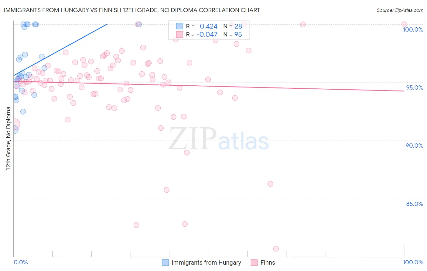 Immigrants from Hungary vs Finnish 12th Grade, No Diploma