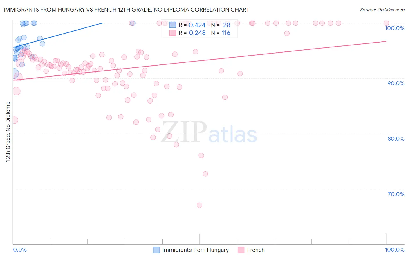 Immigrants from Hungary vs French 12th Grade, No Diploma