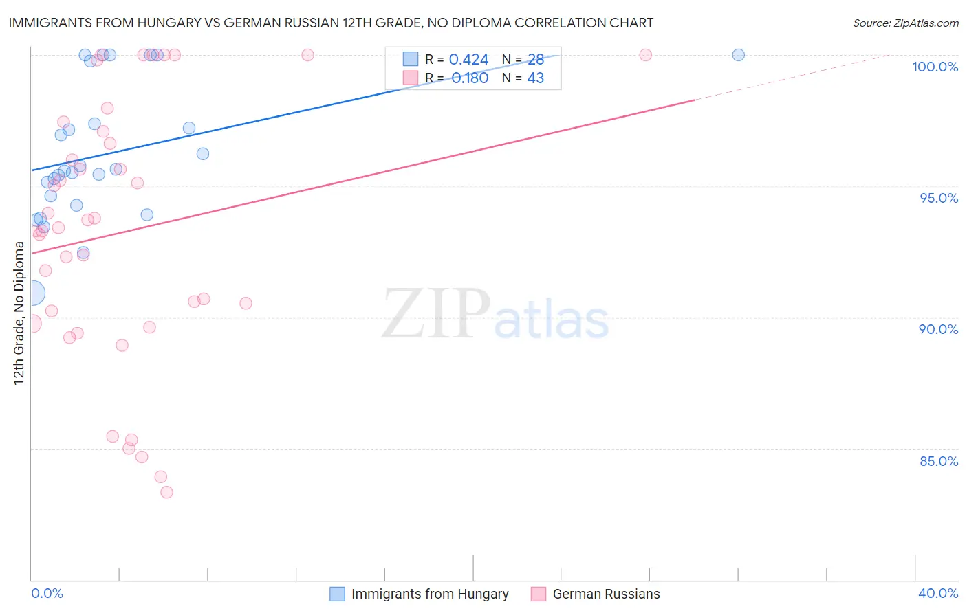 Immigrants from Hungary vs German Russian 12th Grade, No Diploma