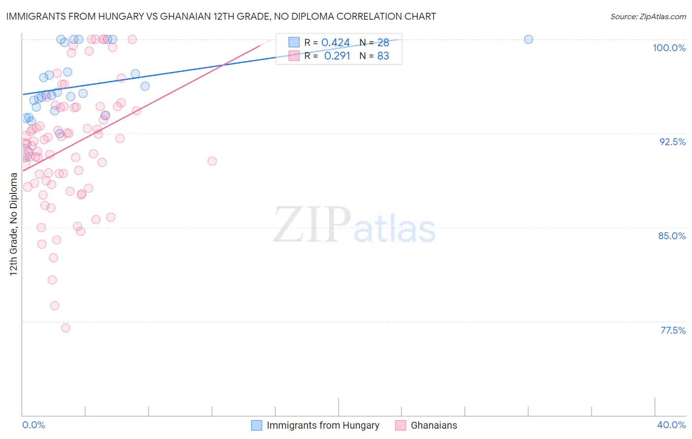 Immigrants from Hungary vs Ghanaian 12th Grade, No Diploma