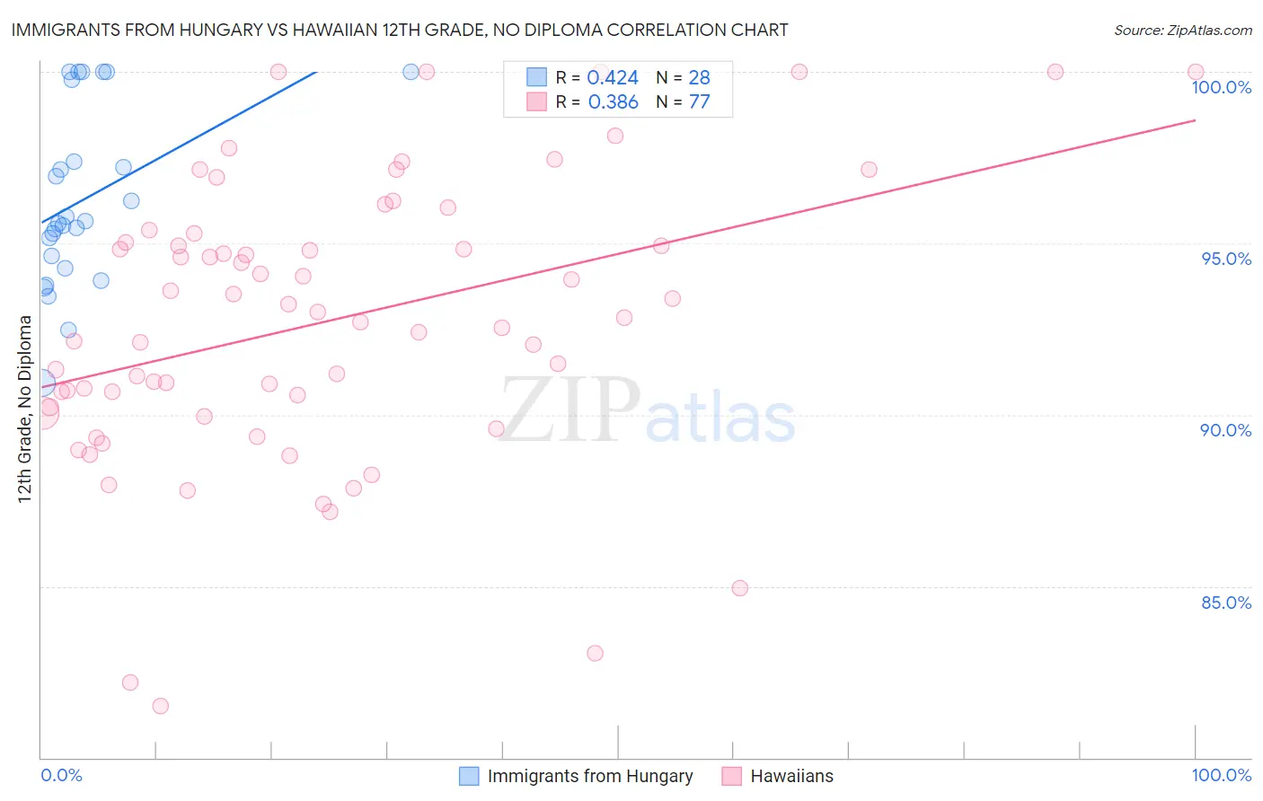 Immigrants from Hungary vs Hawaiian 12th Grade, No Diploma
