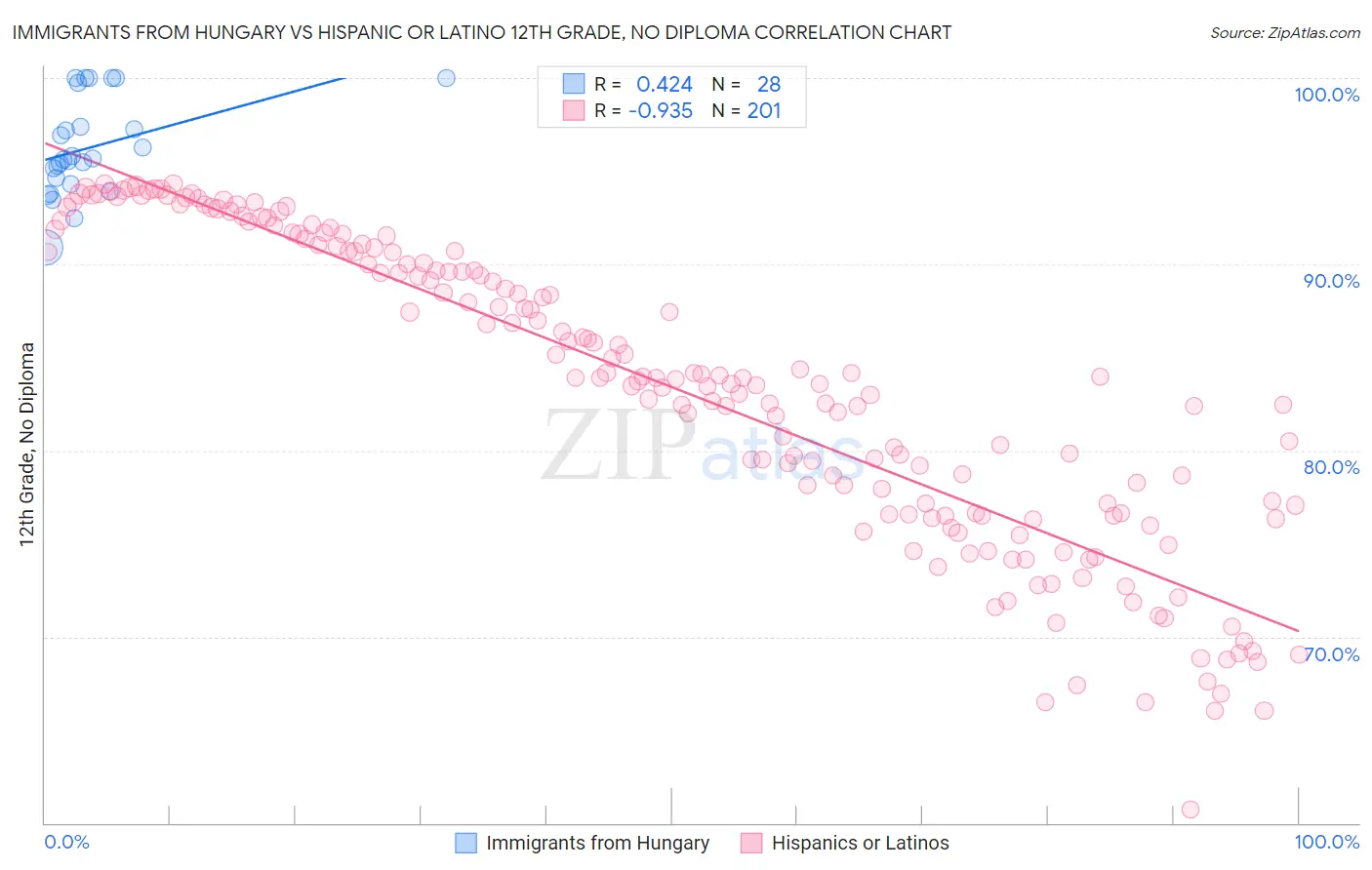 Immigrants from Hungary vs Hispanic or Latino 12th Grade, No Diploma