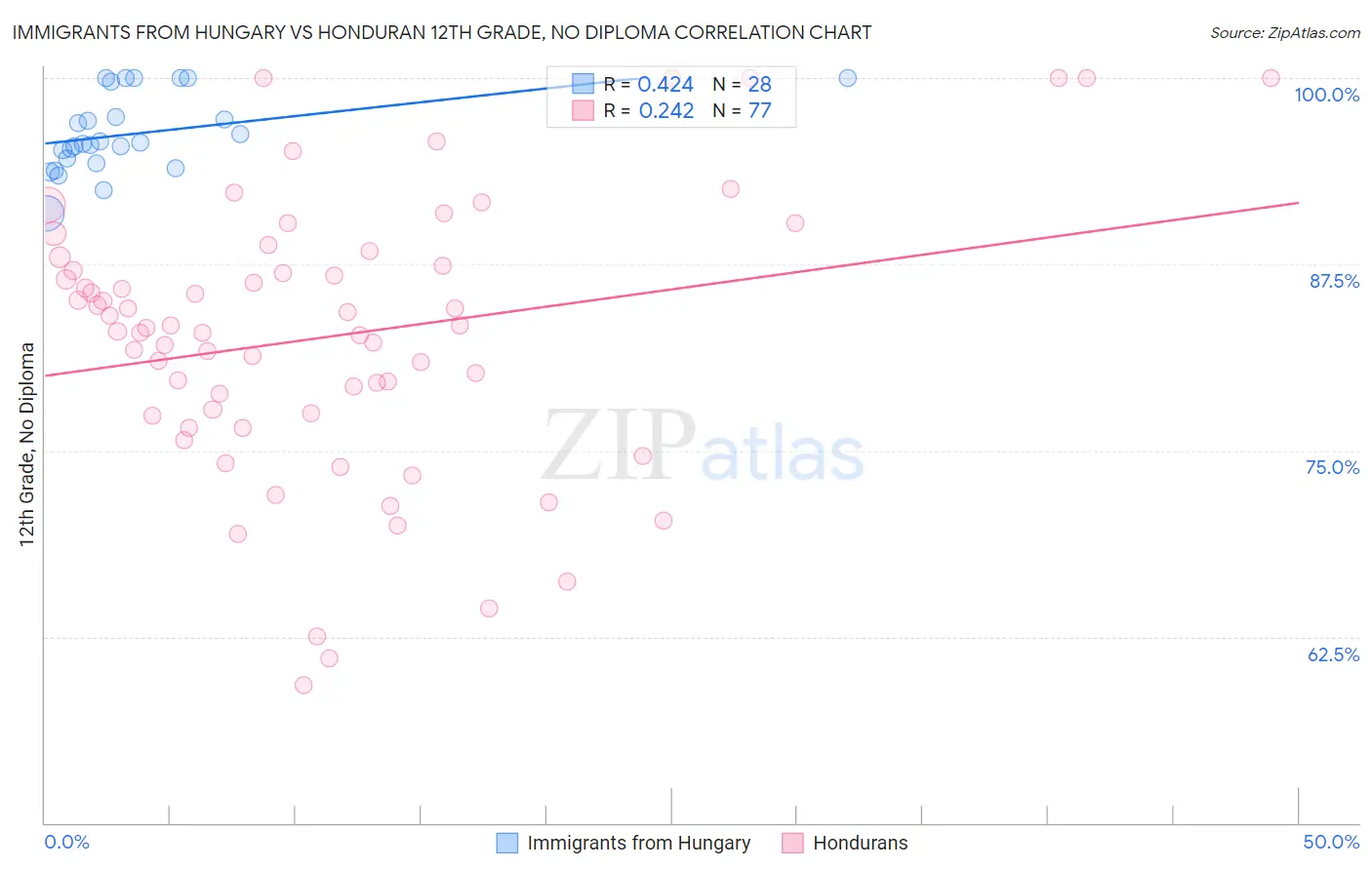 Immigrants from Hungary vs Honduran 12th Grade, No Diploma