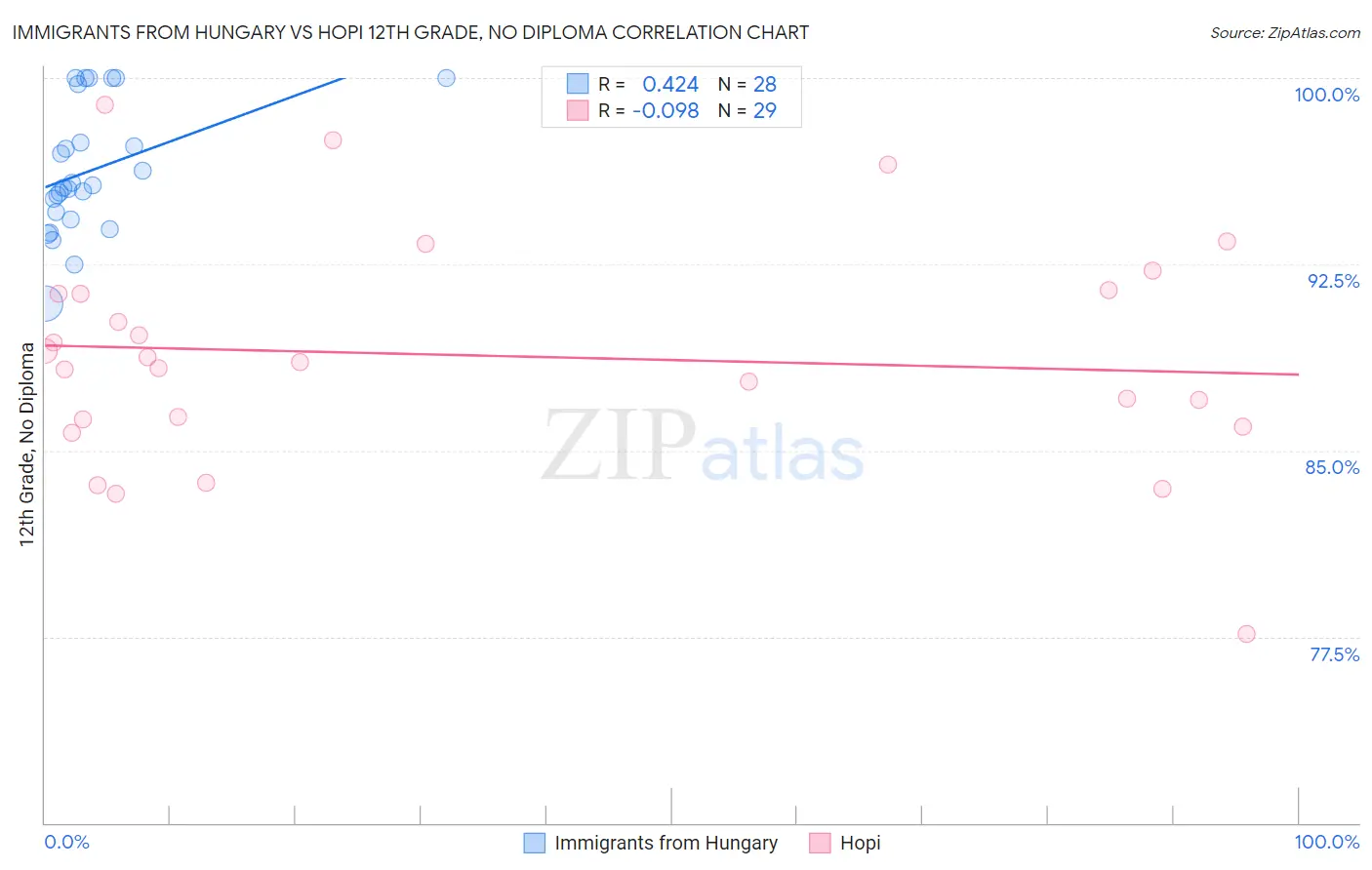 Immigrants from Hungary vs Hopi 12th Grade, No Diploma