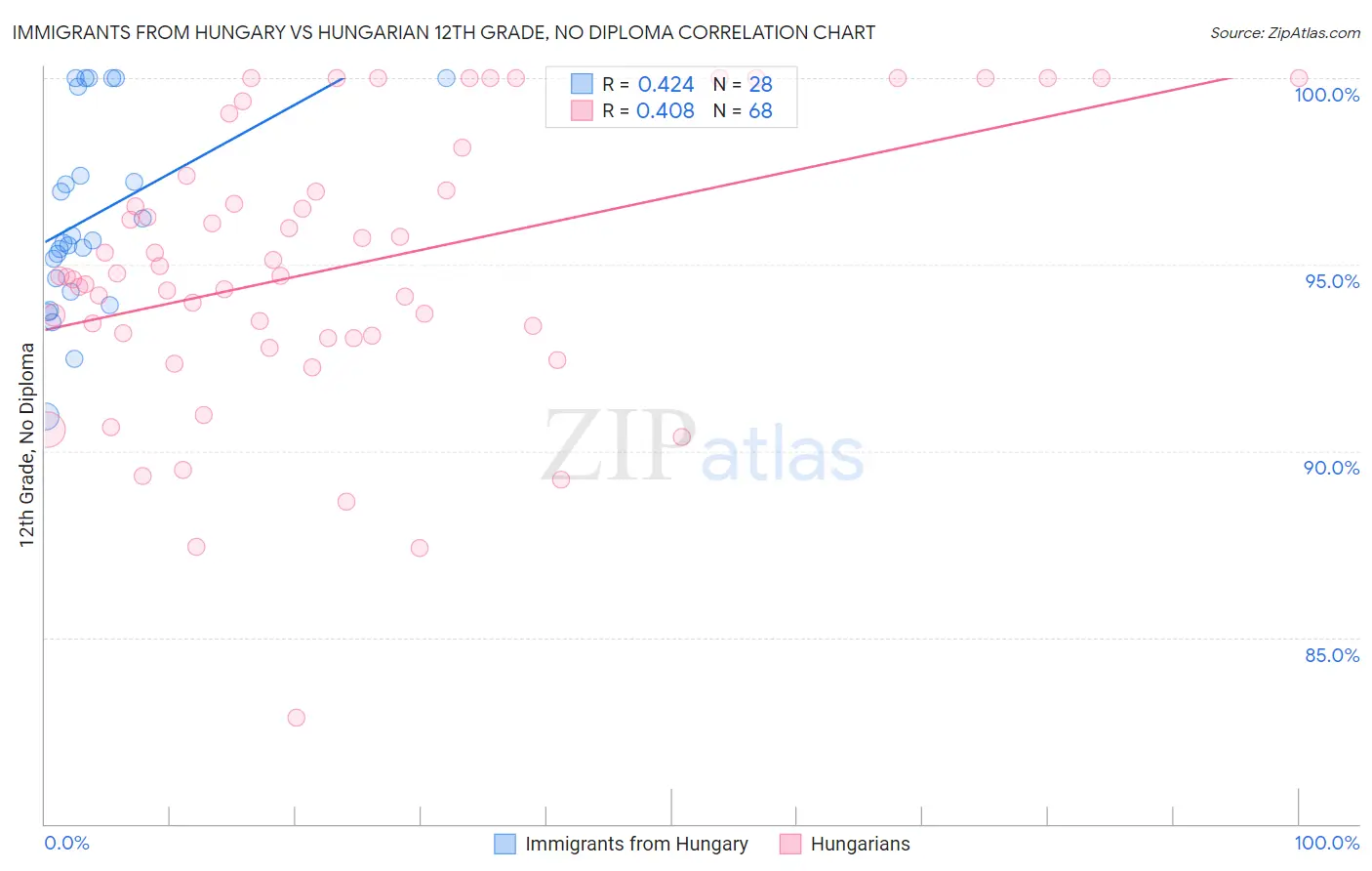 Immigrants from Hungary vs Hungarian 12th Grade, No Diploma