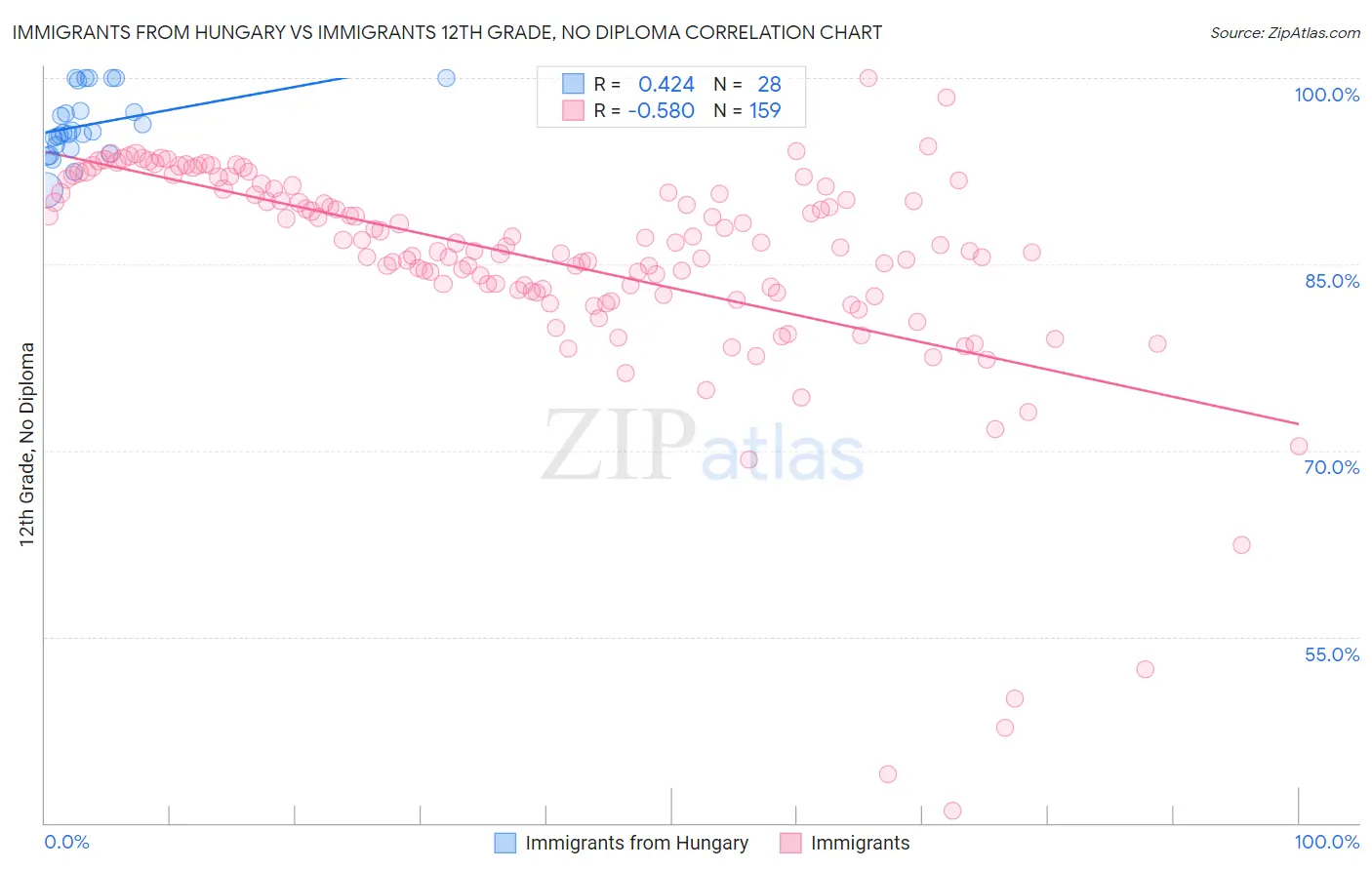 Immigrants from Hungary vs Immigrants 12th Grade, No Diploma