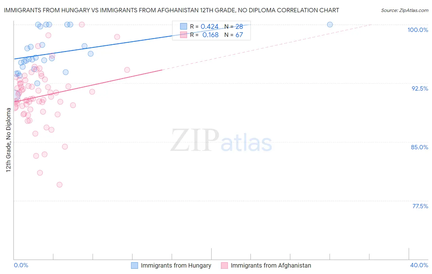Immigrants from Hungary vs Immigrants from Afghanistan 12th Grade, No Diploma