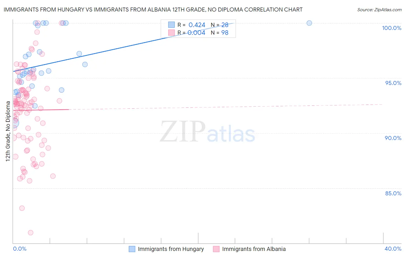 Immigrants from Hungary vs Immigrants from Albania 12th Grade, No Diploma