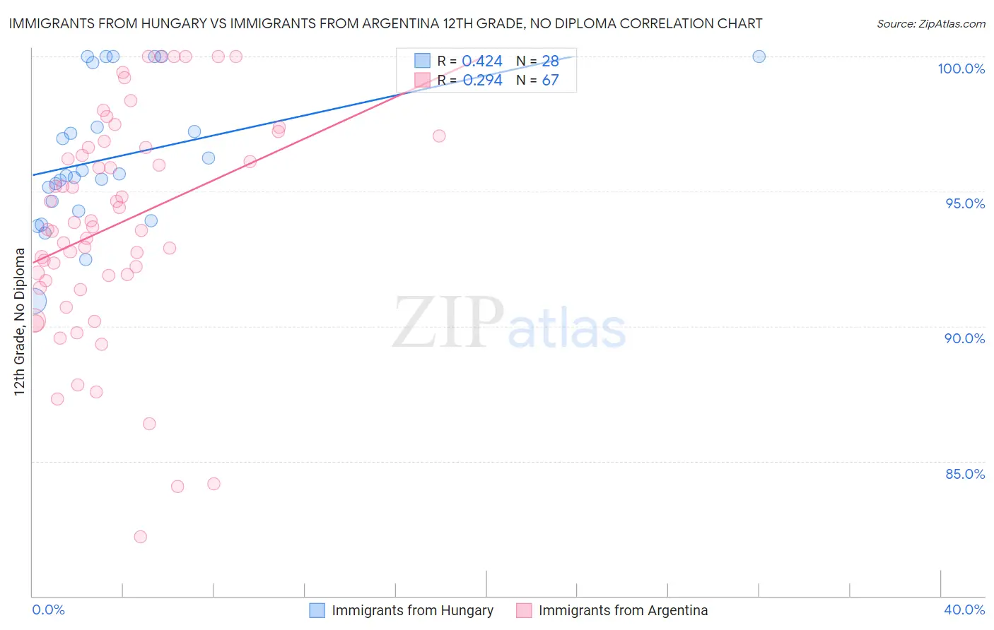Immigrants from Hungary vs Immigrants from Argentina 12th Grade, No Diploma