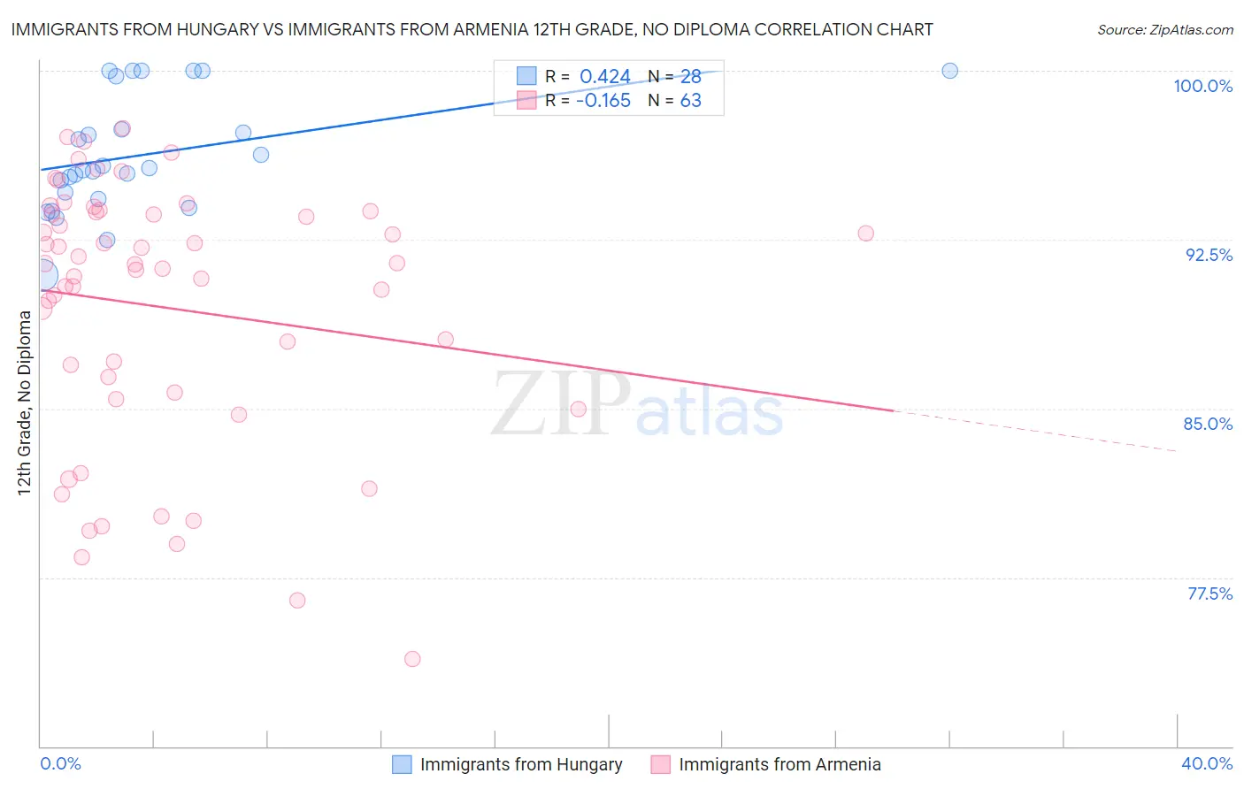 Immigrants from Hungary vs Immigrants from Armenia 12th Grade, No Diploma