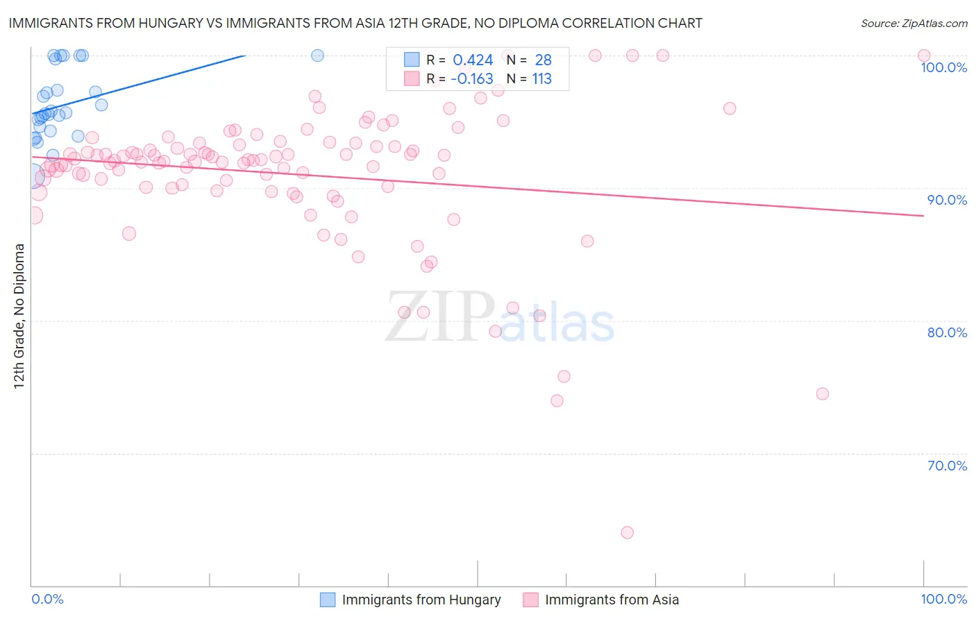 Immigrants from Hungary vs Immigrants from Asia 12th Grade, No Diploma