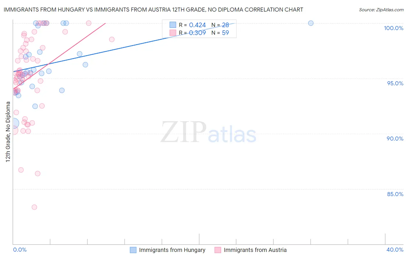 Immigrants from Hungary vs Immigrants from Austria 12th Grade, No Diploma