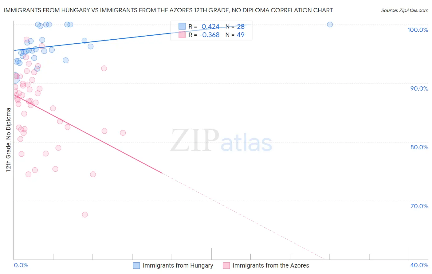 Immigrants from Hungary vs Immigrants from the Azores 12th Grade, No Diploma