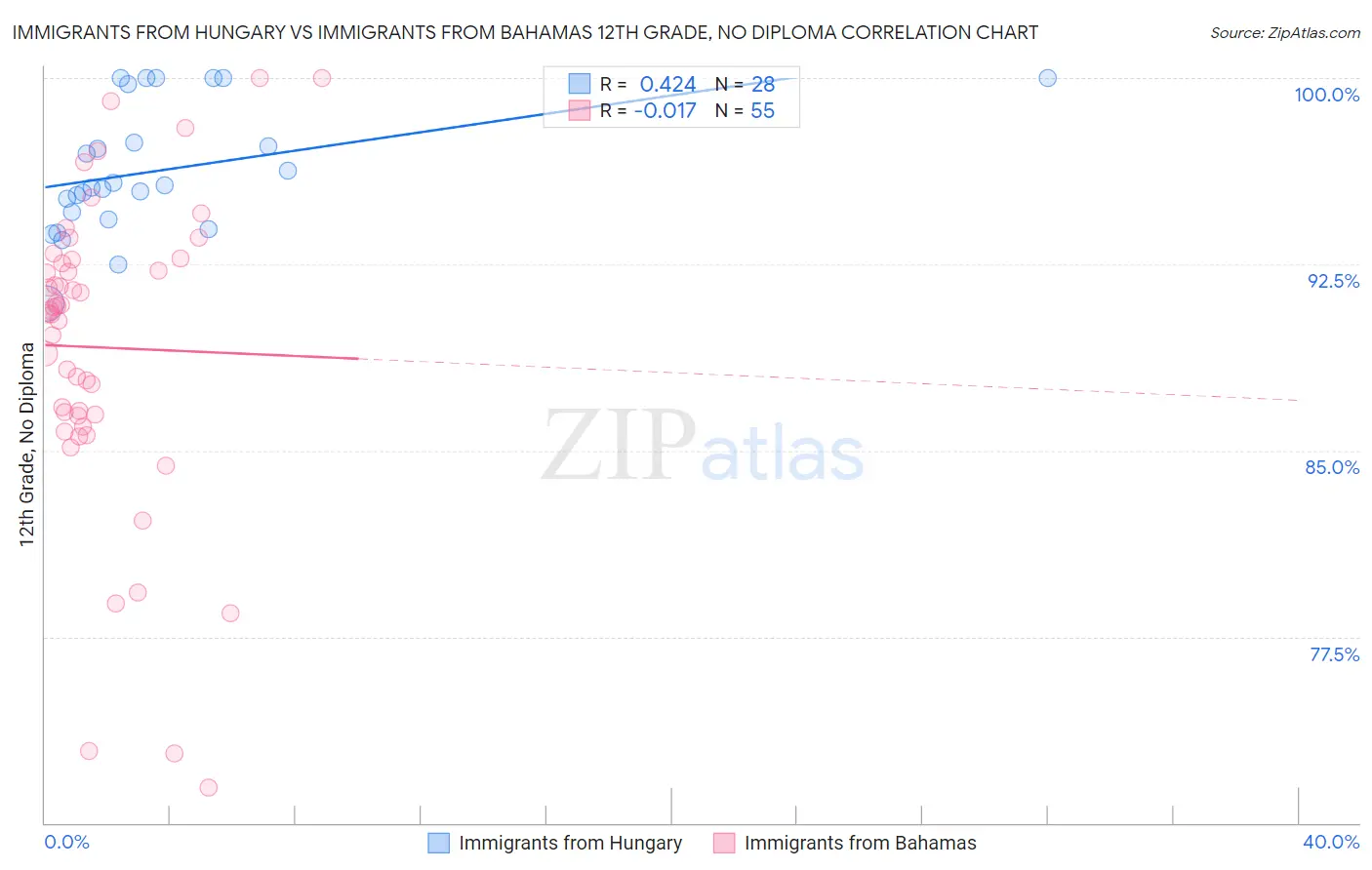Immigrants from Hungary vs Immigrants from Bahamas 12th Grade, No Diploma