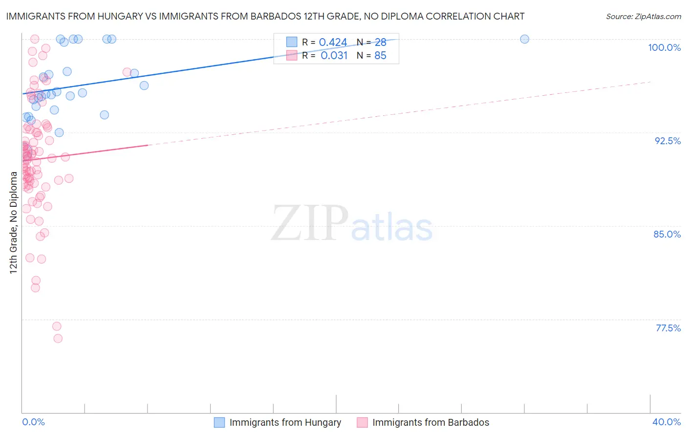 Immigrants from Hungary vs Immigrants from Barbados 12th Grade, No Diploma