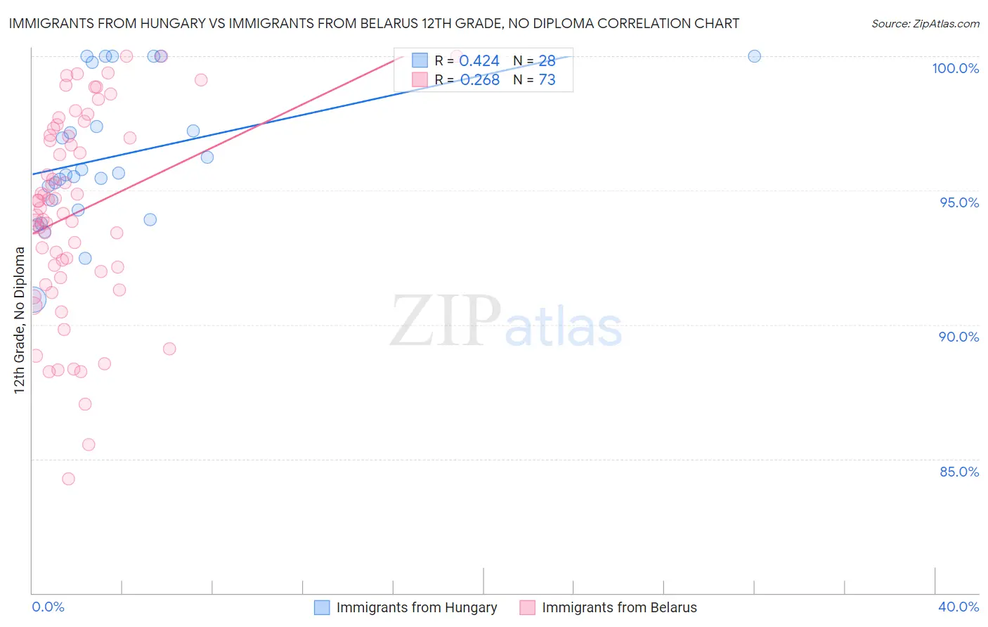 Immigrants from Hungary vs Immigrants from Belarus 12th Grade, No Diploma