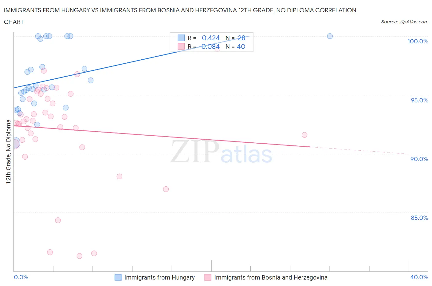 Immigrants from Hungary vs Immigrants from Bosnia and Herzegovina 12th Grade, No Diploma