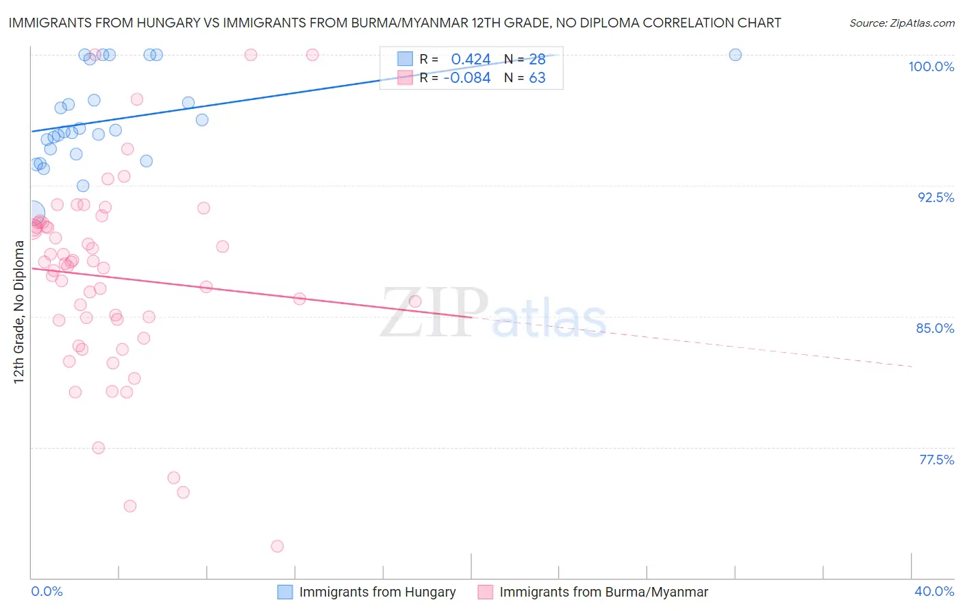 Immigrants from Hungary vs Immigrants from Burma/Myanmar 12th Grade, No Diploma