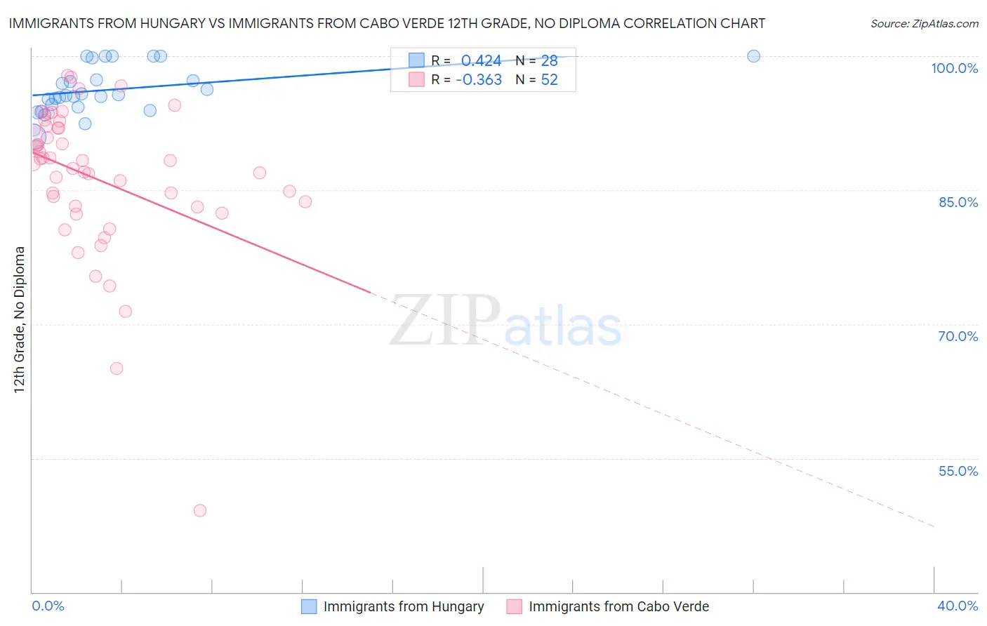 Immigrants from Hungary vs Immigrants from Cabo Verde 12th Grade, No Diploma