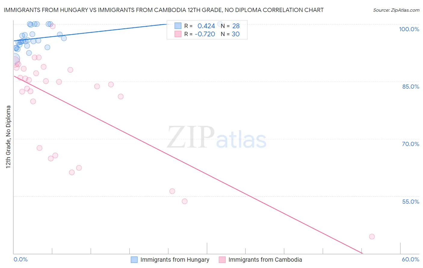 Immigrants from Hungary vs Immigrants from Cambodia 12th Grade, No Diploma