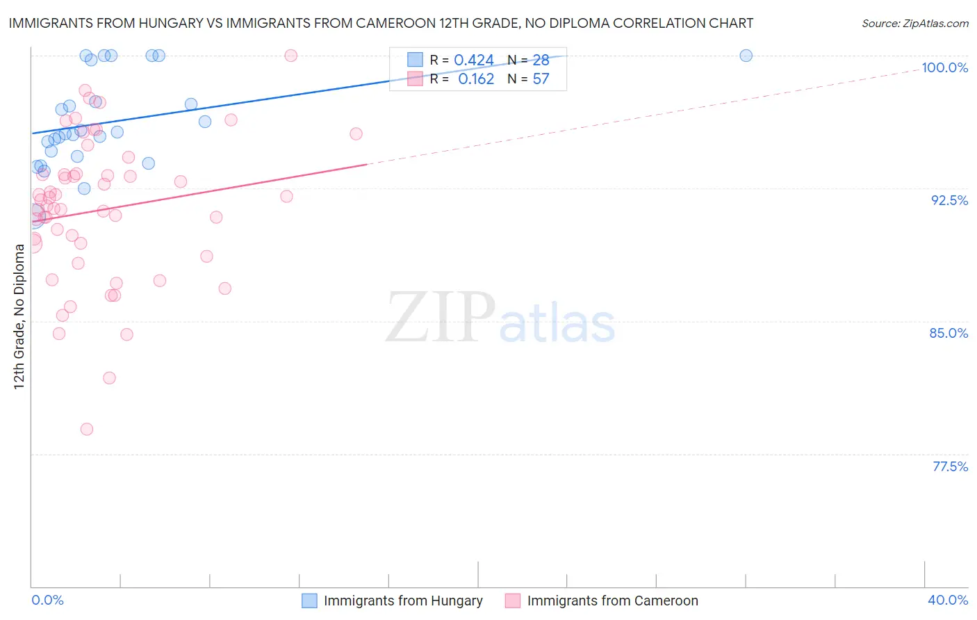 Immigrants from Hungary vs Immigrants from Cameroon 12th Grade, No Diploma