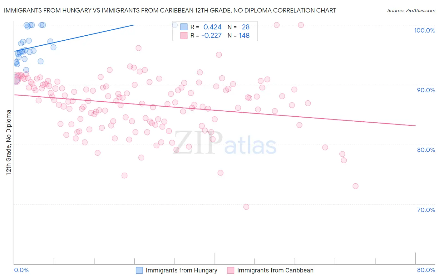 Immigrants from Hungary vs Immigrants from Caribbean 12th Grade, No Diploma