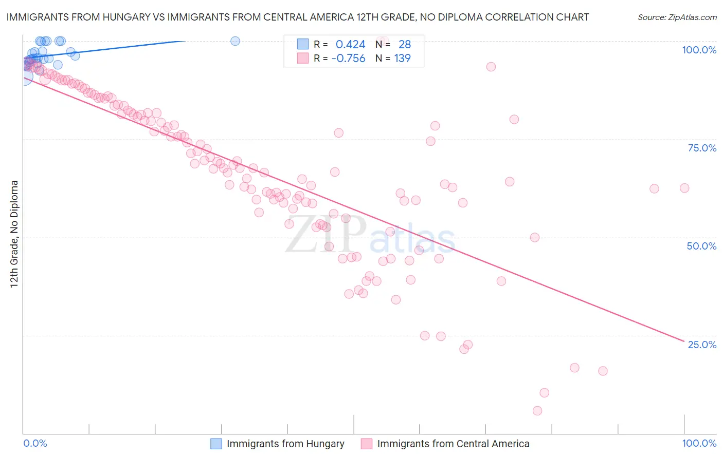 Immigrants from Hungary vs Immigrants from Central America 12th Grade, No Diploma