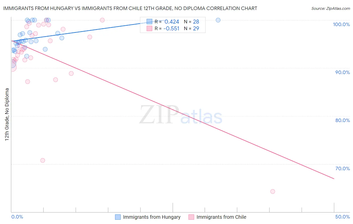 Immigrants from Hungary vs Immigrants from Chile 12th Grade, No Diploma