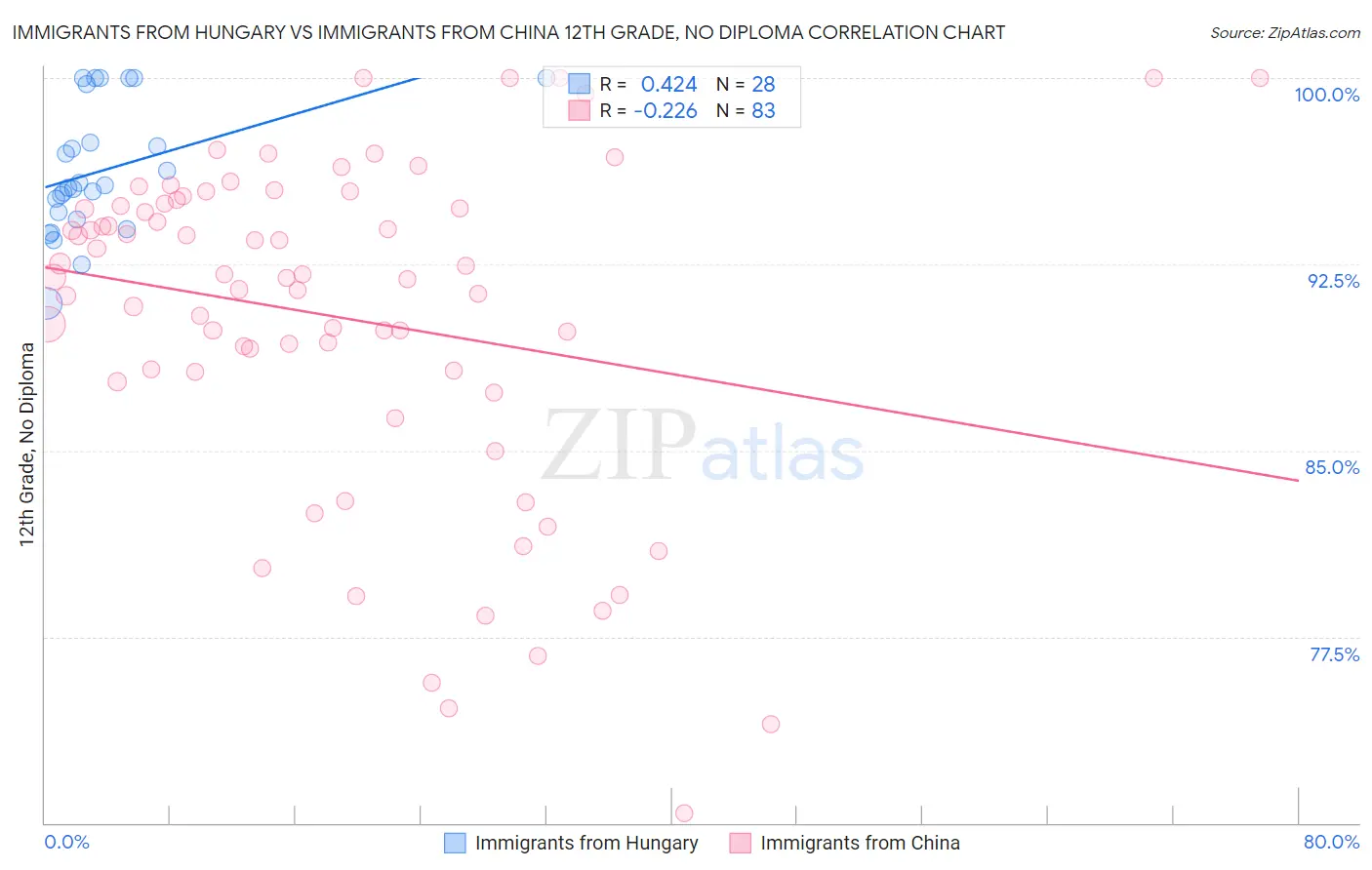 Immigrants from Hungary vs Immigrants from China 12th Grade, No Diploma