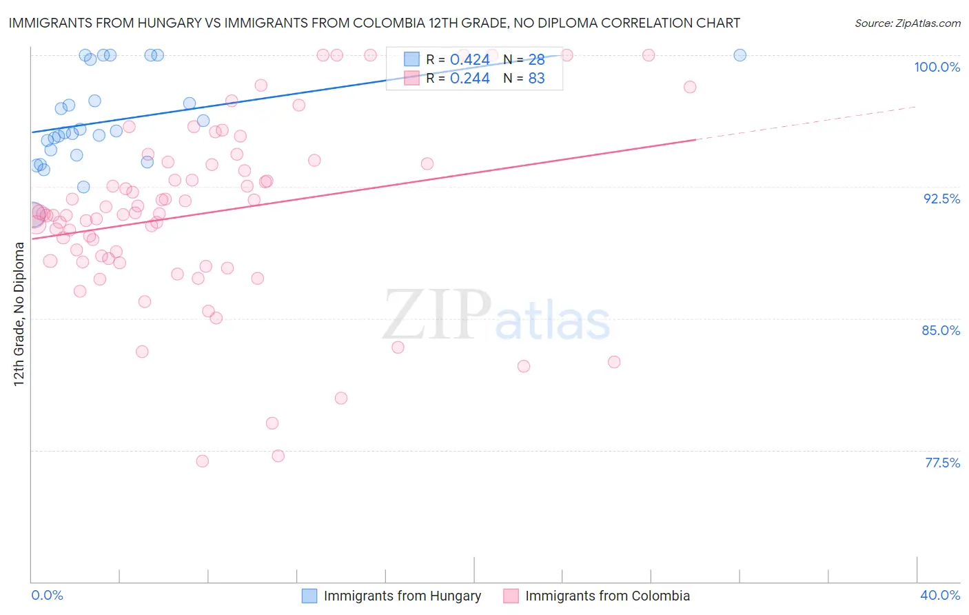 Immigrants from Hungary vs Immigrants from Colombia 12th Grade, No Diploma