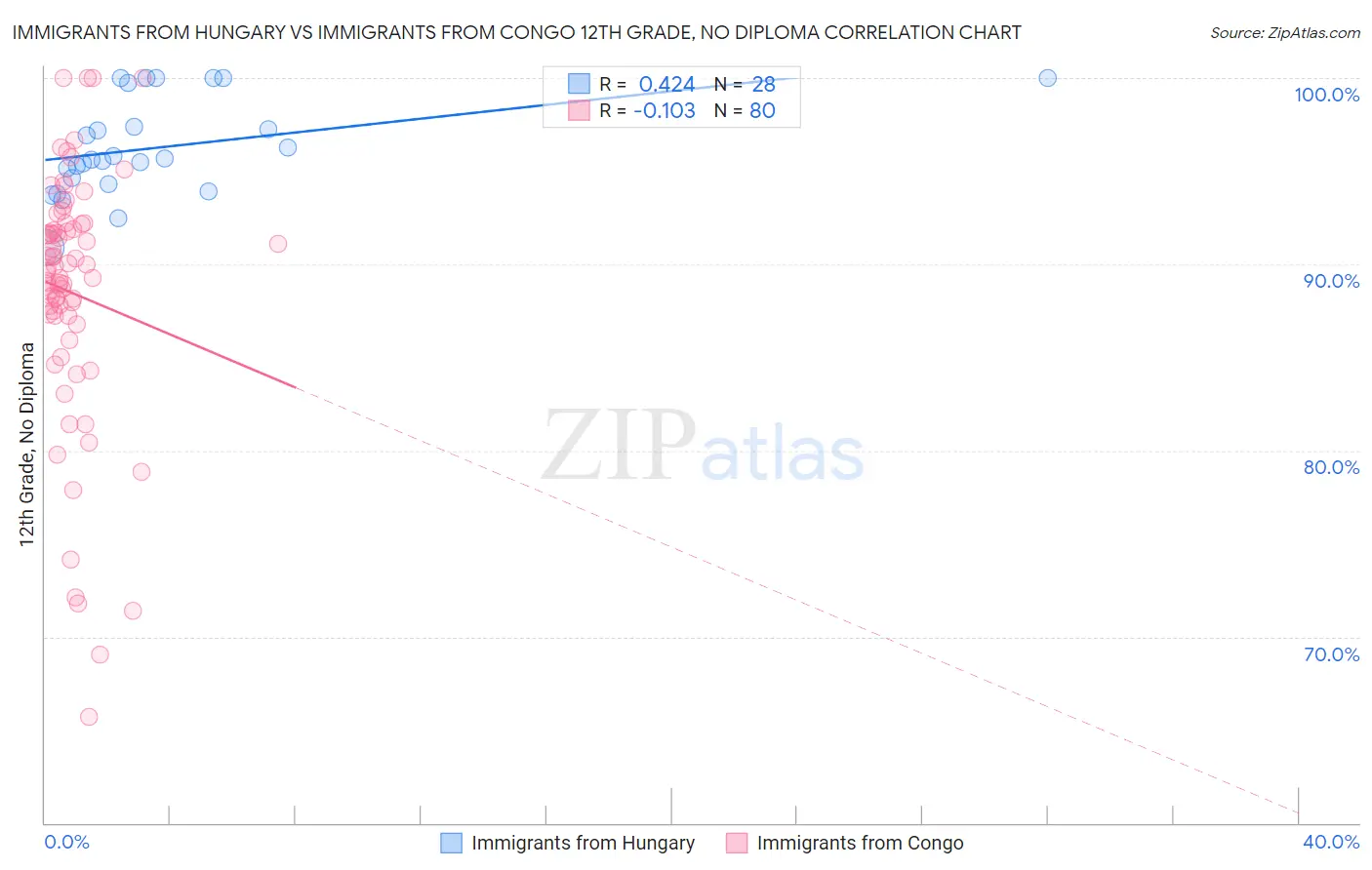 Immigrants from Hungary vs Immigrants from Congo 12th Grade, No Diploma