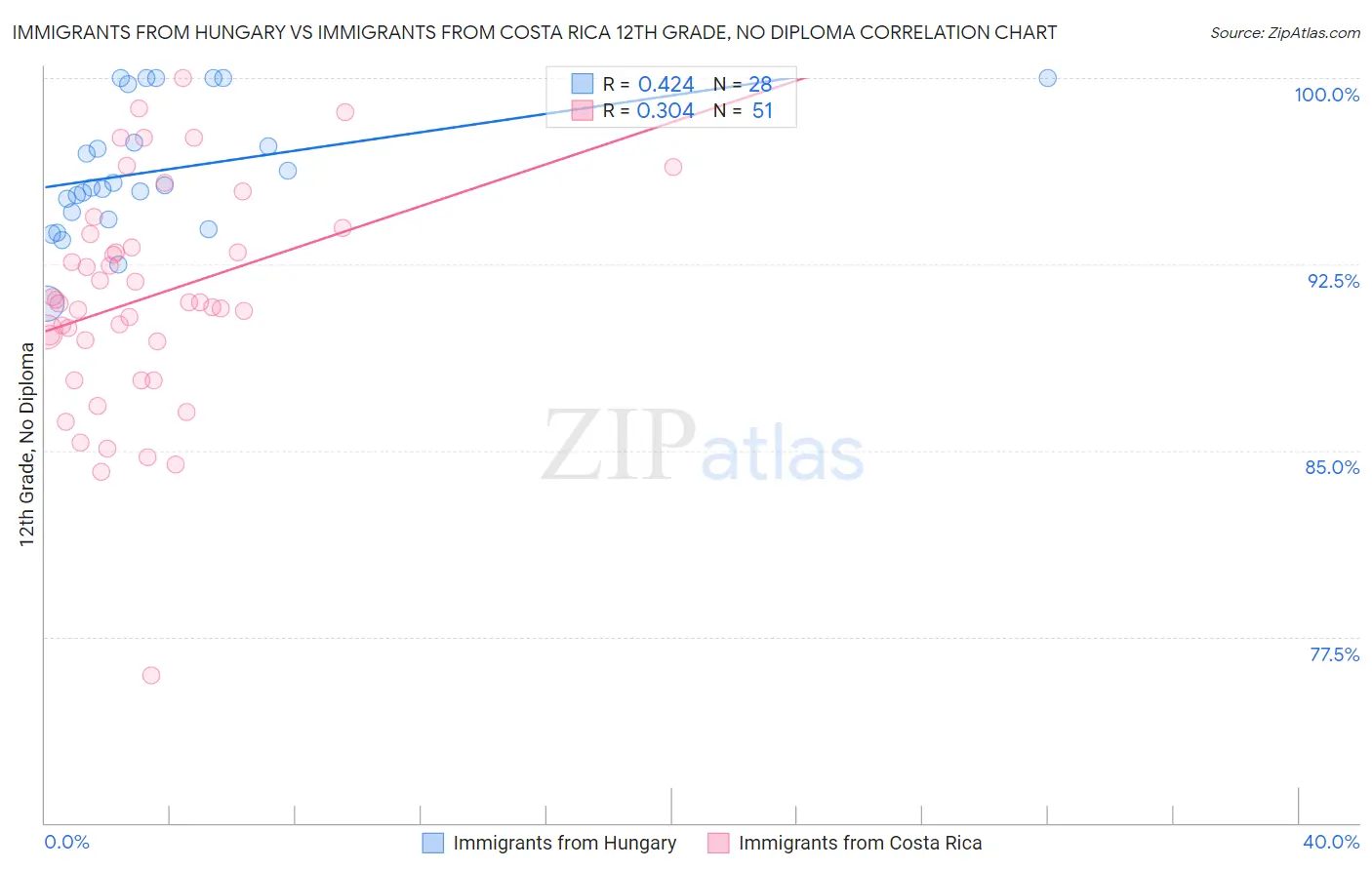 Immigrants from Hungary vs Immigrants from Costa Rica 12th Grade, No Diploma