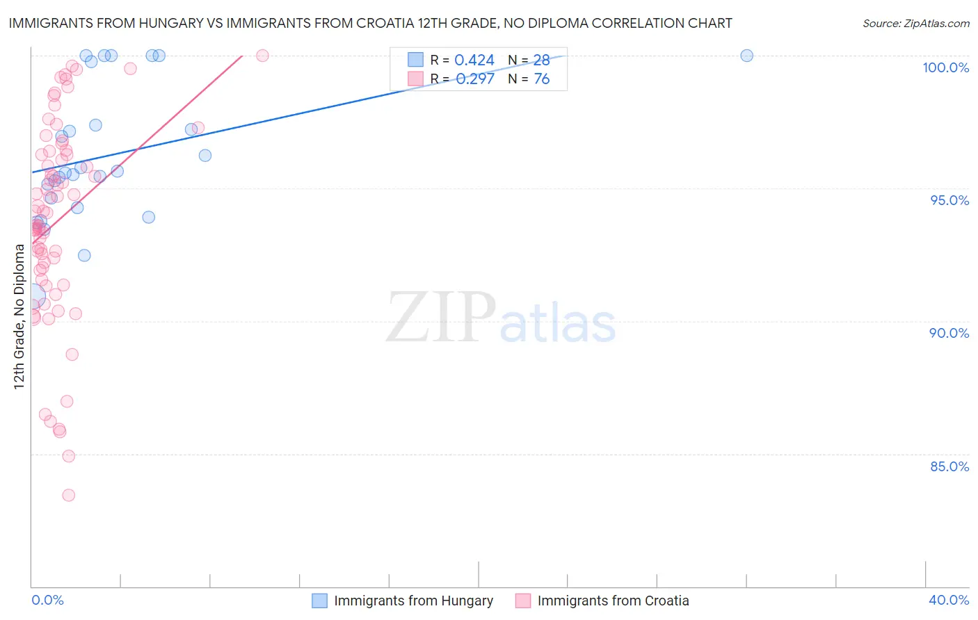 Immigrants from Hungary vs Immigrants from Croatia 12th Grade, No Diploma