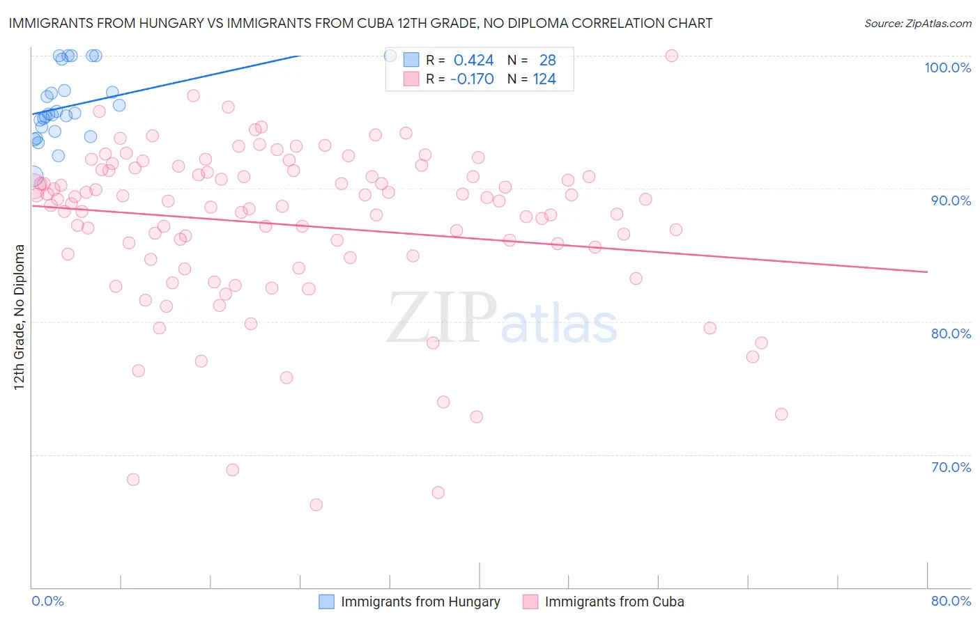 Immigrants from Hungary vs Immigrants from Cuba 12th Grade, No Diploma